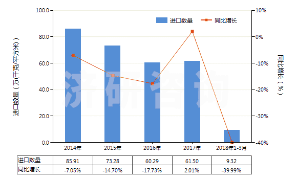 2014-2018年3月中國激光照排片（105mm＜寬≤610mm）(HS37024421)進(jìn)口量及增速統(tǒng)計